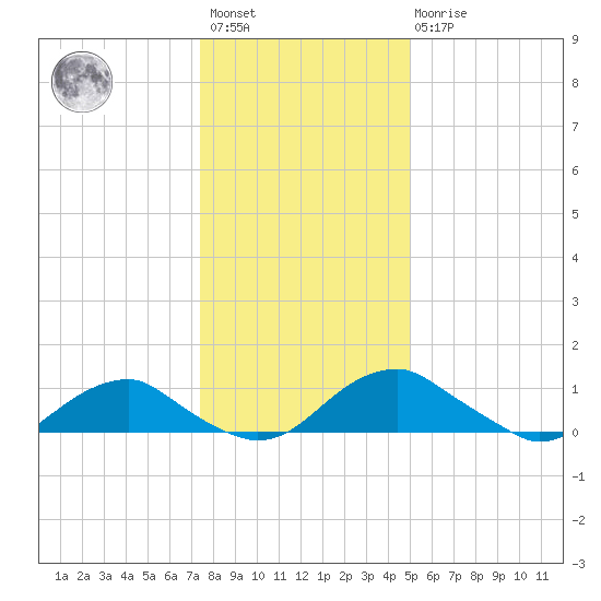 Riverside tide chart for Saturday, January 3, 2026
