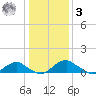 Riverside tide chart for Saturday, January 3, 2026