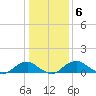 Riverside tide chart for Tuesday, January 6, 2026