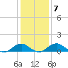 Riverside tide chart for Wednesday, January 7, 2026