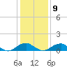 Riverside tide chart for Friday, January 9, 2026