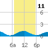 Riverside tide chart for Wednesday, February 11, 2026