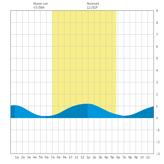 Riverside tide chart for Thursday, February 12, 2026