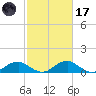 Riverside tide chart for Tuesday, February 17, 2026