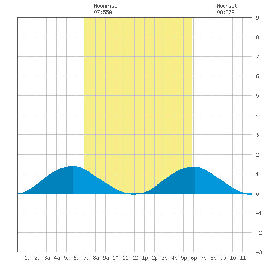 Riverside tide chart for Thursday, February 19, 2026