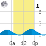 Riverside tide chart for Sunday, February 1, 2026