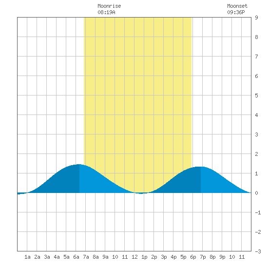 Riverside tide chart for Friday, February 20, 2026