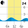 Riverside tide chart for Tuesday, February 24, 2026
