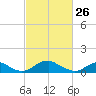 Riverside tide chart for Thursday, February 26, 2026