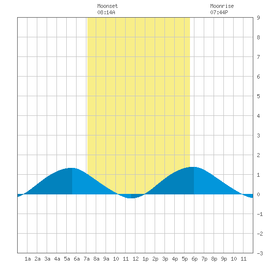Riverside tide chart for Tuesday, February 3, 2026