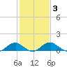 Riverside tide chart for Tuesday, February 3, 2026