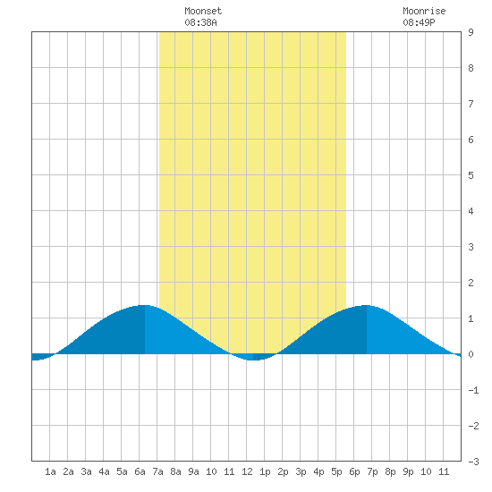 Riverside tide chart for Wednesday, February 4, 2026