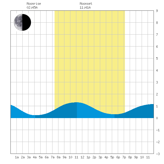 Riverside tide chart for Wednesday, March 11, 2026