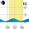 Riverside tide chart for Wednesday, March 11, 2026