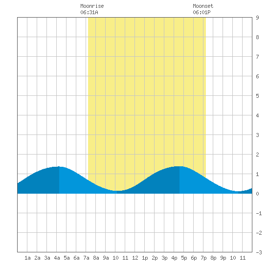 Riverside tide chart for Tuesday, March 17, 2026