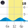 Riverside tide chart for Wednesday, March 18, 2026