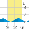 Riverside tide chart for Sunday, March 1, 2026