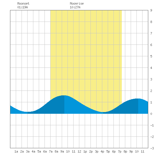 Riverside tide chart for Tuesday, March 24, 2026