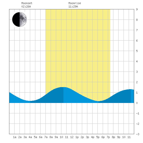 Riverside tide chart for Wednesday, March 25, 2026