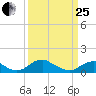 Riverside tide chart for Wednesday, March 25, 2026