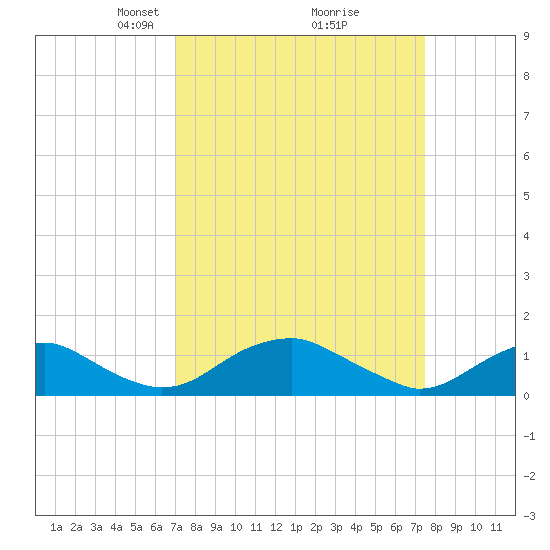 Riverside tide chart for Friday, March 27, 2026
