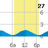 Riverside tide chart for Friday, March 27, 2026