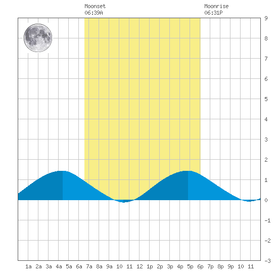 Riverside tide chart for Tuesday, March 3, 2026
