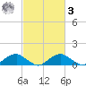 Riverside tide chart for Tuesday, March 3, 2026
