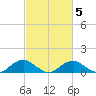 Riverside tide chart for Thursday, March 5, 2026