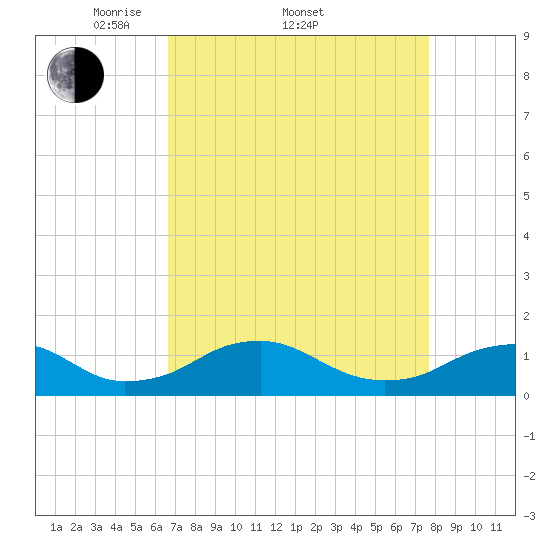 Riverside tide chart for Friday, April 10, 2026