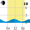 Riverside tide chart for Friday, April 10, 2026