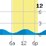 Riverside tide chart for Sunday, April 12, 2026
