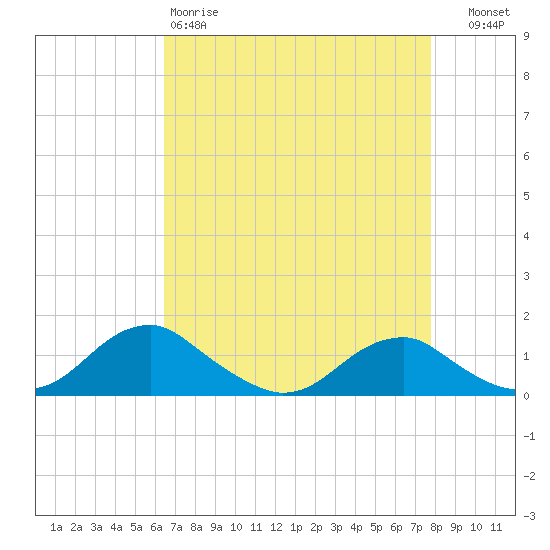 Riverside tide chart for Saturday, April 18, 2026