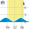 Riverside tide chart for Wednesday, April 1, 2026