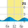 Riverside tide chart for Tuesday, April 21, 2026