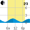 Riverside tide chart for Thursday, April 23, 2026