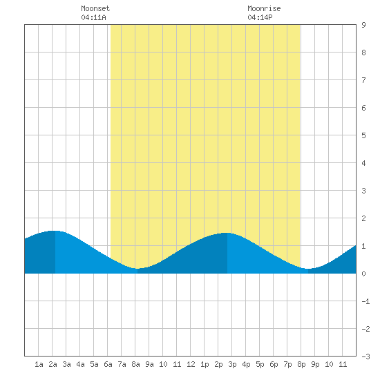 Riverside tide chart for Monday, April 27, 2026