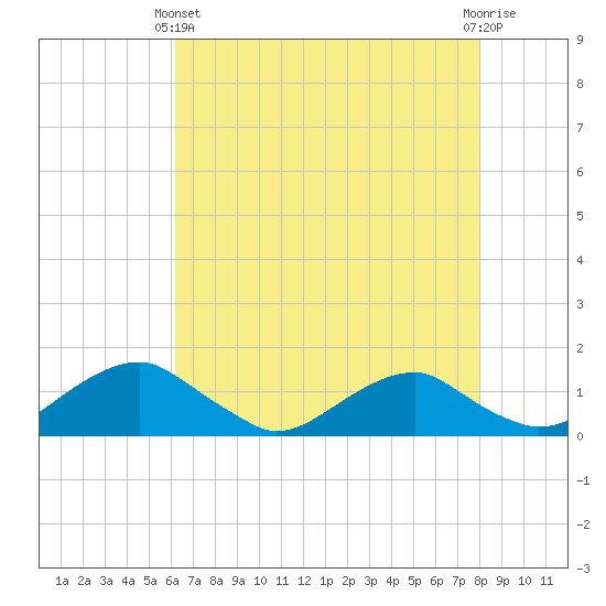 Riverside tide chart for Thursday, April 30, 2026