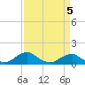 Riverside tide chart for Sunday, April 5, 2026