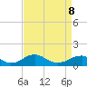 Riverside tide chart for Wednesday, April 8, 2026