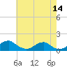 Riverside tide chart for Thursday, May 14, 2026