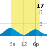 Riverside tide chart for Sunday, May 17, 2026