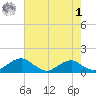 Riverside tide chart for Friday, May 1, 2026