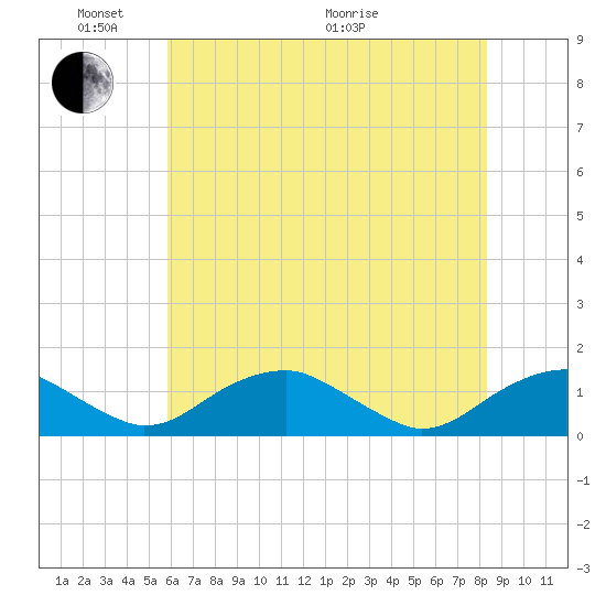 Riverside tide chart for Saturday, May 23, 2026