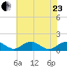 Riverside tide chart for Saturday, May 23, 2026