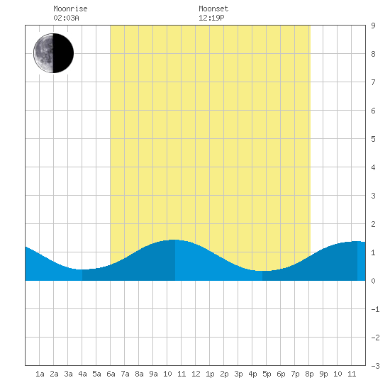 Riverside tide chart for Saturday, May 9, 2026