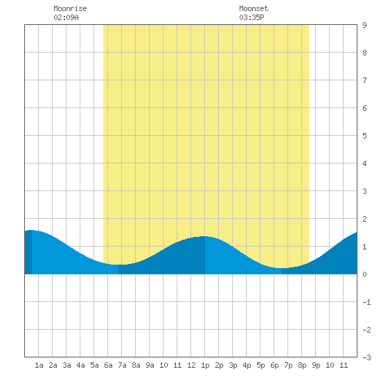 Riverside tide chart for Wednesday, June 10, 2026