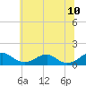 Riverside tide chart for Wednesday, June 10, 2026