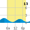 Riverside tide chart for Saturday, June 13, 2026