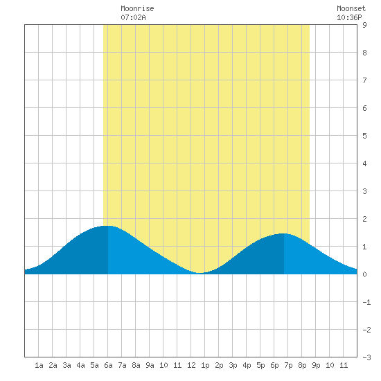 Riverside tide chart for Tuesday, June 16, 2026